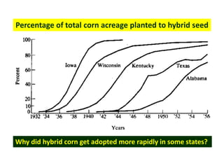Percentage of total corn acreage planted to hybrid seed 
Why did hybrid corn get adopted more rapidly in some states?  