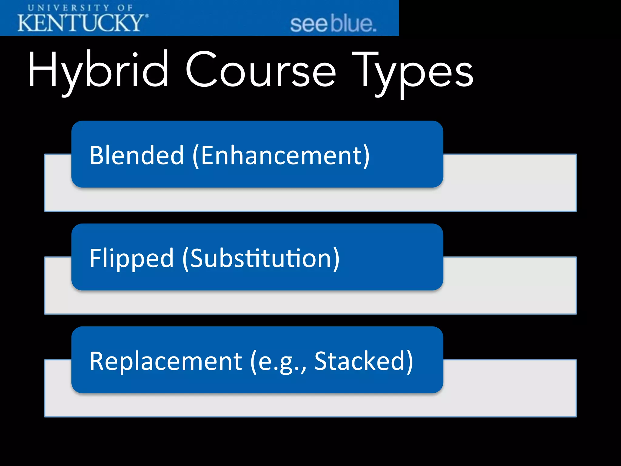 Hybrid Course Types
Blended&(Enhancement)&
Flipped&(Subs6tu6on)&
Replacement&(e.g.,&Stacked)&
 