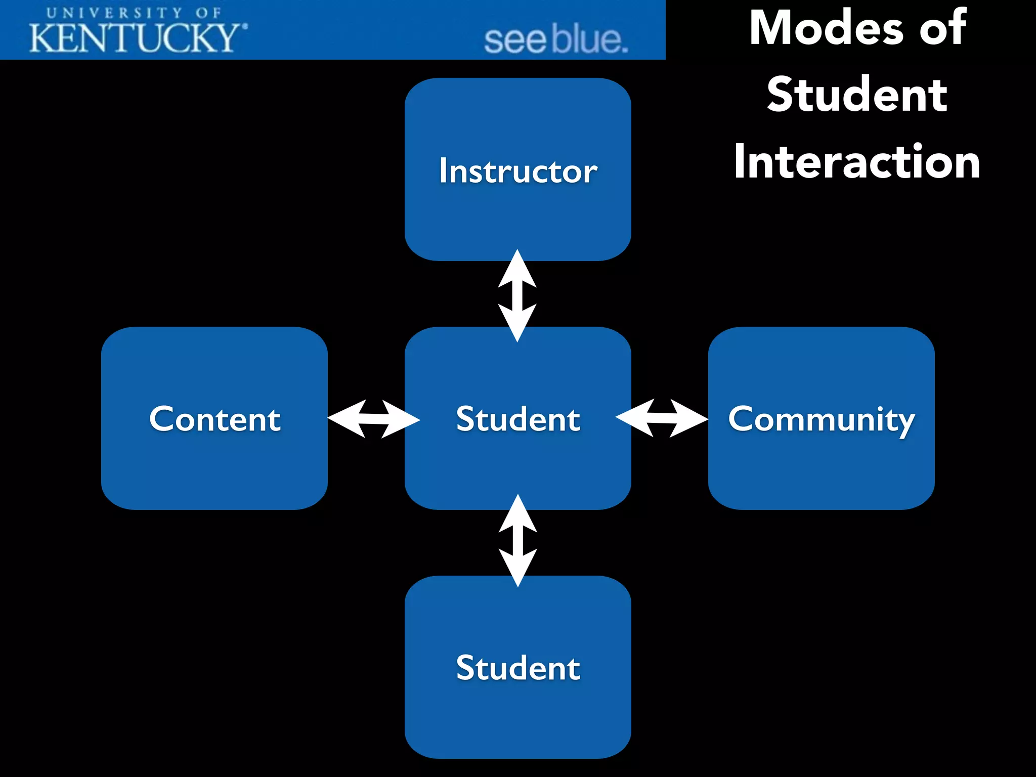Student
Instructor
Student
CommunityContent
Modes of
Student
Interaction
 