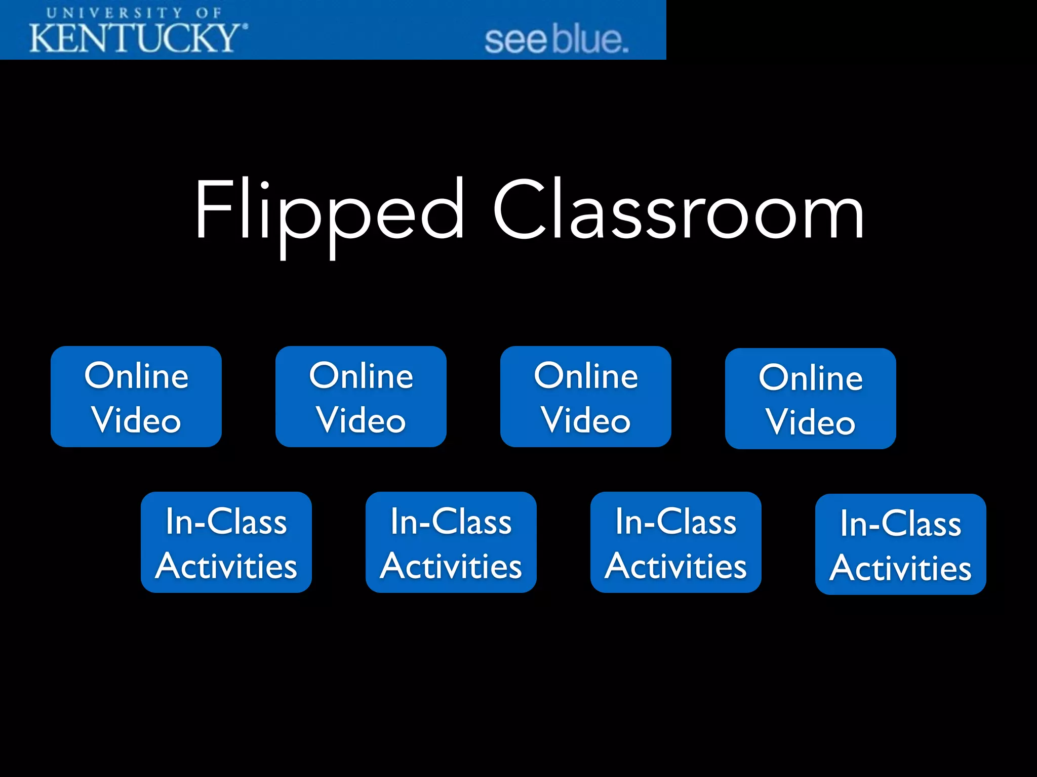 Flipped Classroom
Online
Video
In-Class
Activities
Online
Video
In-Class
Activities
Online
Video
In-Class
Activities
Online
Video
In-Class
Activities
 