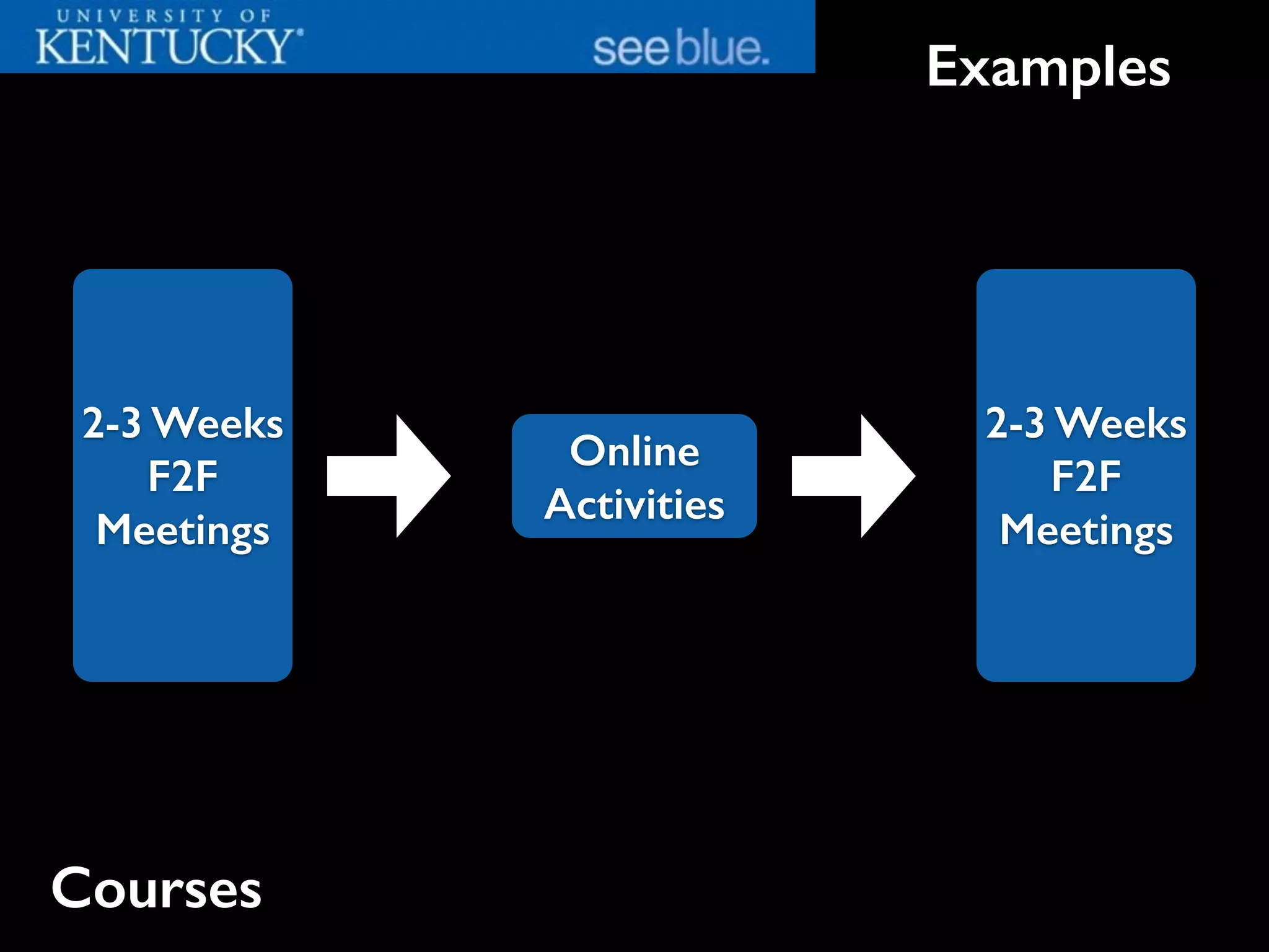 Examples
2-3 Weeks
F2F
Meetings
Online
Activities
2-3 Weeks
F2F
Meetings
Courses
 