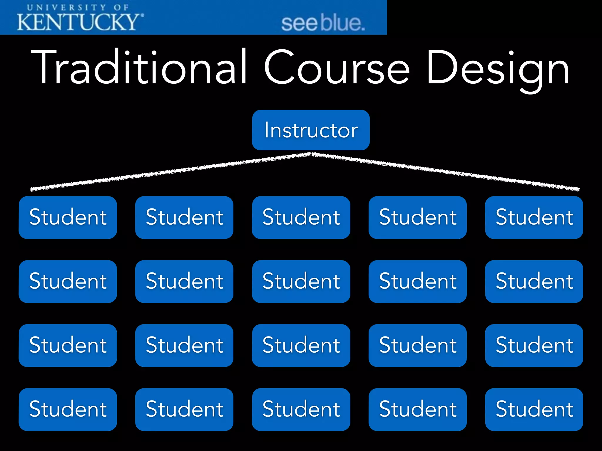 Traditional Course Design
Instructor
Student Student Student Student Student
Student Student Student Student Student
Student Student Student Student Student
Student Student Student Student Student
 