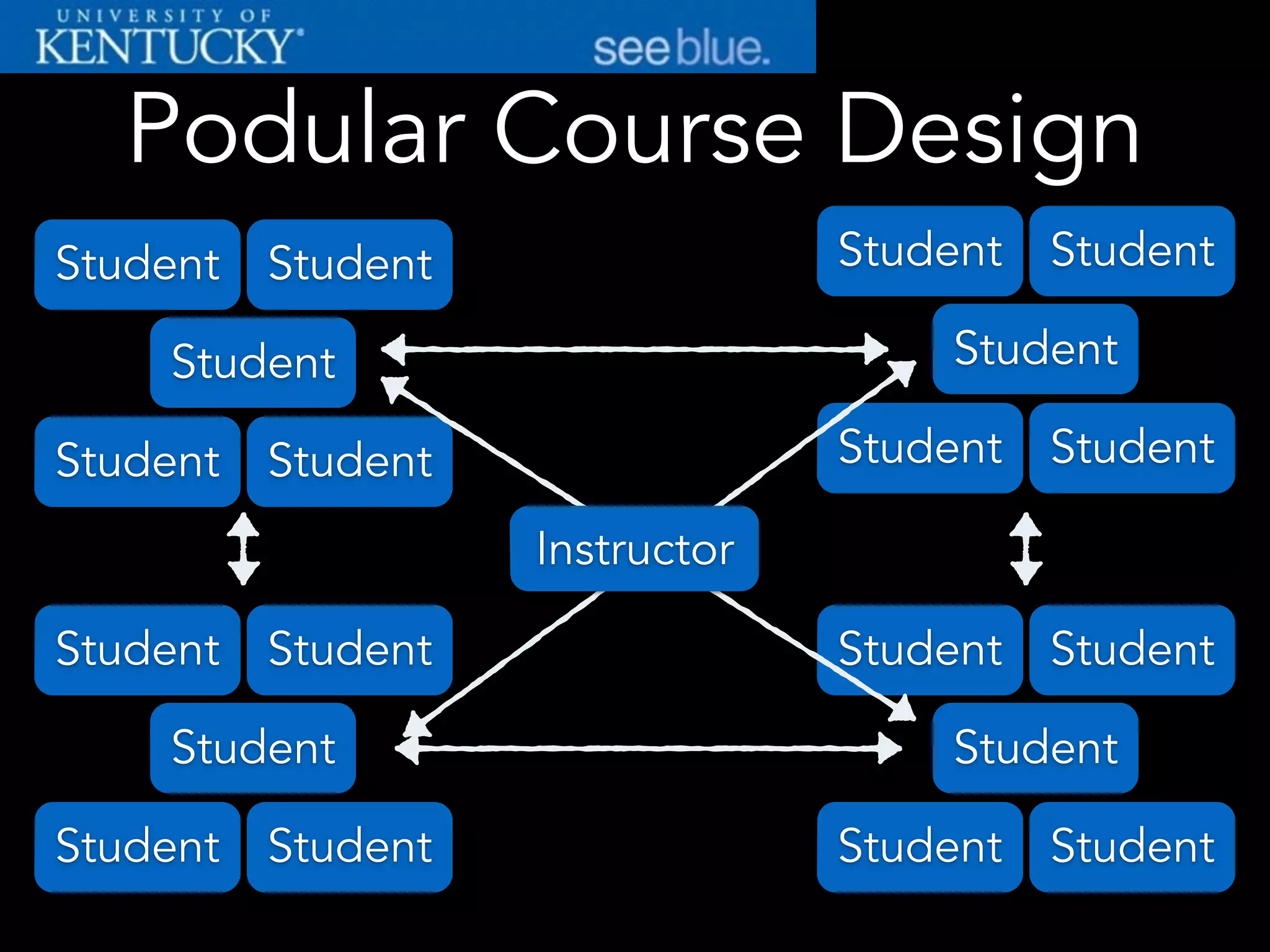 Podular Course Design
Student
StudentStudent
Student Student
Student
StudentStudent
Student Student
Student
StudentStudent
Student Student
Student
StudentStudent
Student Student
Instructor
 