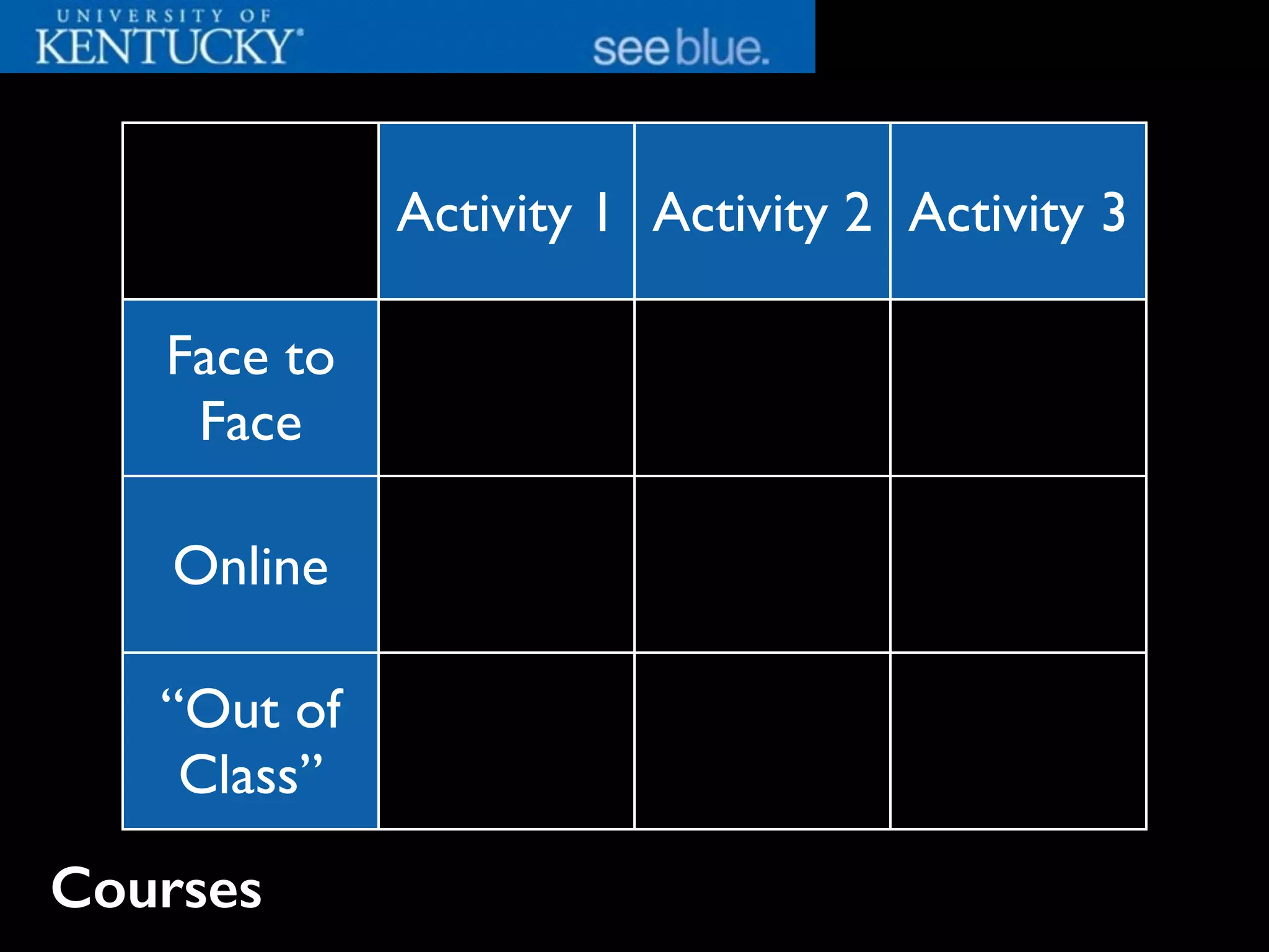 Activity 1 Activity 2 Activity 3
Face to
Face
Online
“Out of
Class”
Courses
 