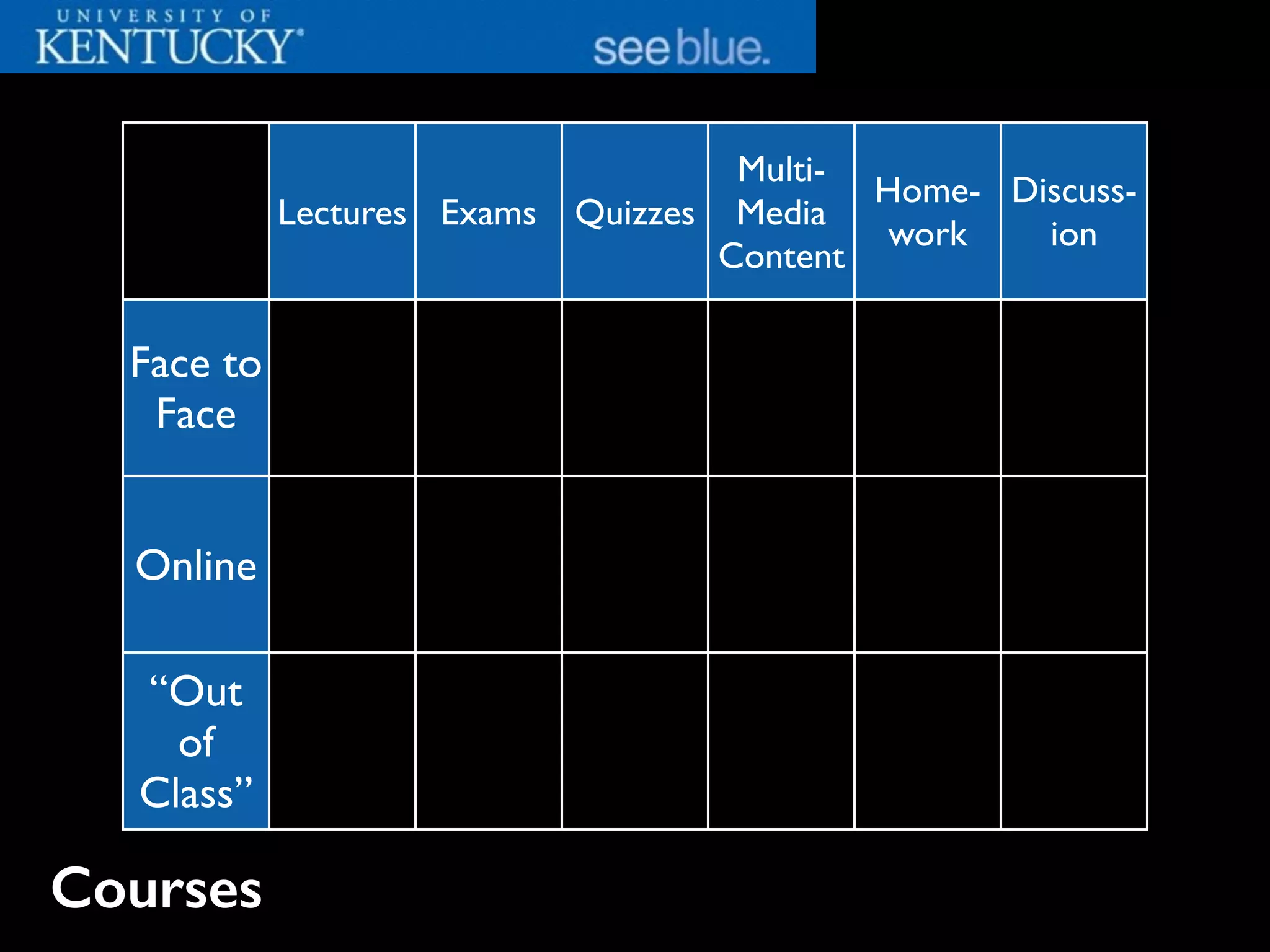 Lectures Exams Quizzes
Multi-
Media
Content
Home-
work
Discuss-
ion
Face to
Face
Online
“Out
of
Class”
Courses
 