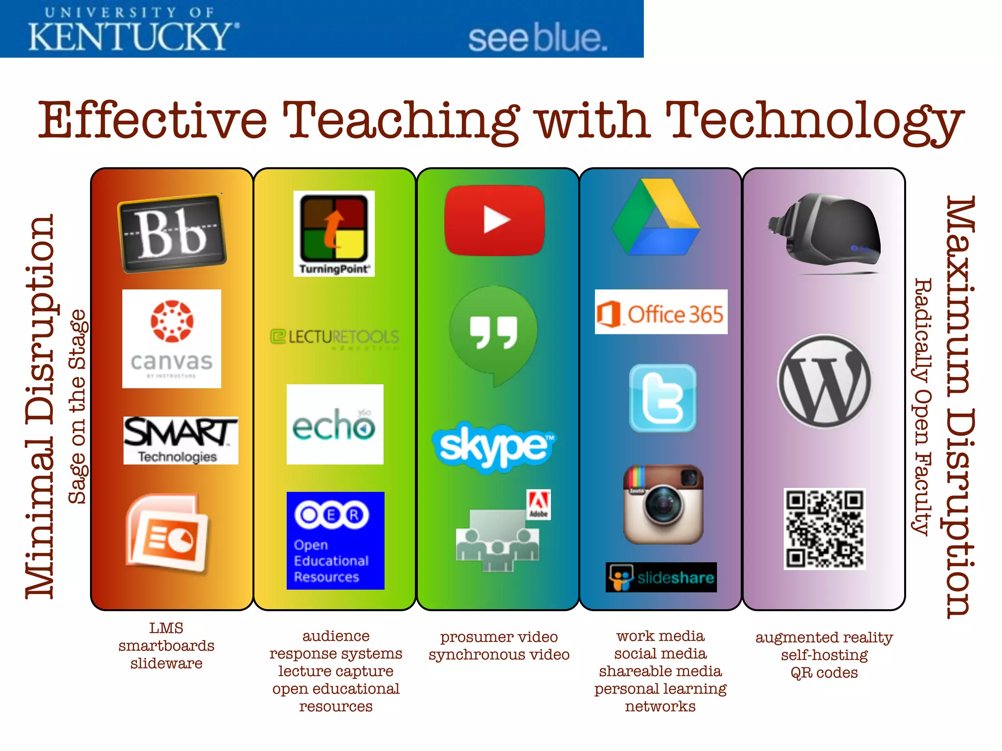 LMS
smartboards
slideware
audience
response systems
lecture capture
open educational
resources
prosumer video
synchronous video
work media
social media
shareable media
personal learning
networks
augmented reality
self-hosting
QR codes
MinimalDisruption
SageontheStage
MaximumDisruption
RadicallyOpenFaculty
Effective Teaching with Technology
 