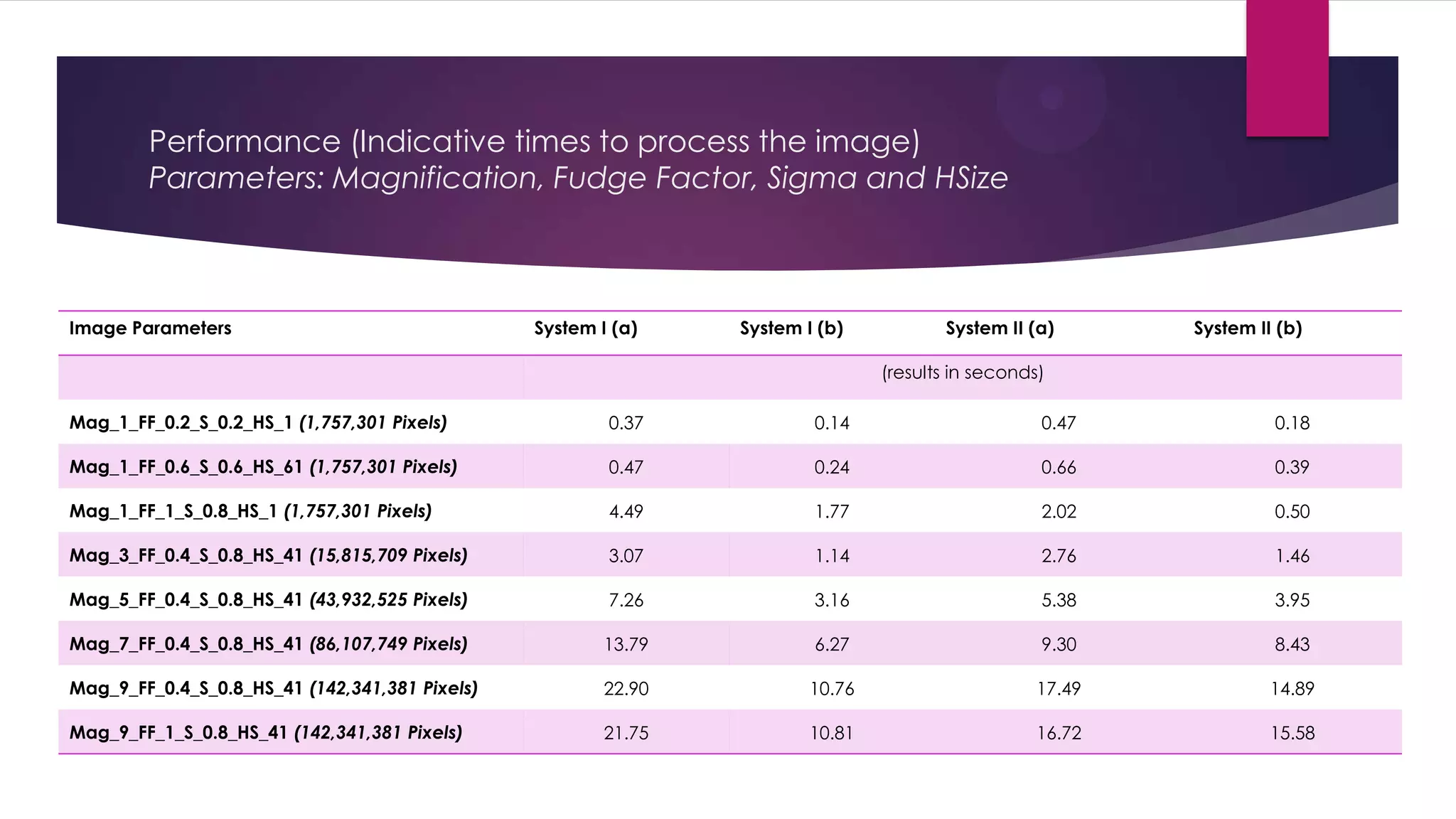Performance (Indicative times to process an image)
Parameters: Magnification, Fudge Factor, Sigma and HSize
0
0.39699
0.46689
11.4042
3.1976
5.7096
9.1622
14.5562
28.8458
0.49159
0.62617
8.1427
2.8881
4.4588
10.6905
17.9971
17.0872
0.18465
0.38815
0.49579
1.4568
3.9456
8.4348
14.8889
15.5799
EXECUTION TIME IN SECONDS TO PROCESS SPECIFIC IMAGES
System I System II (a) System II (b)
 