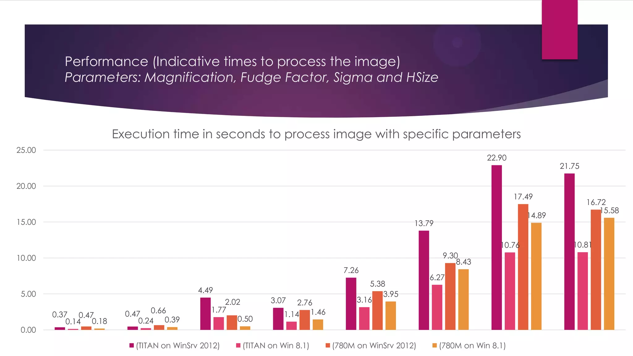 Performance Comparison (total run times)
Task System II (a) vs. System I System II (b) vs.
System II (a)
System II (b) vs. System I
(number of runs per
test/where (CPU or GPU))
Percentage Change
Edge (800/CPU) 3.4 24.0 26.6
Regionprops (400/CPU) 5.9 28.1 32.4
Imfilter (1600/GPU) -0.1 22.4 22.3
Imresize(1200/CPU) 12.6 32.5 41.0
Padarray (2000/CPU) 4.1 24.1 27.2
Imfilter (1600/GPU) -3.8 22.4 19.5
 