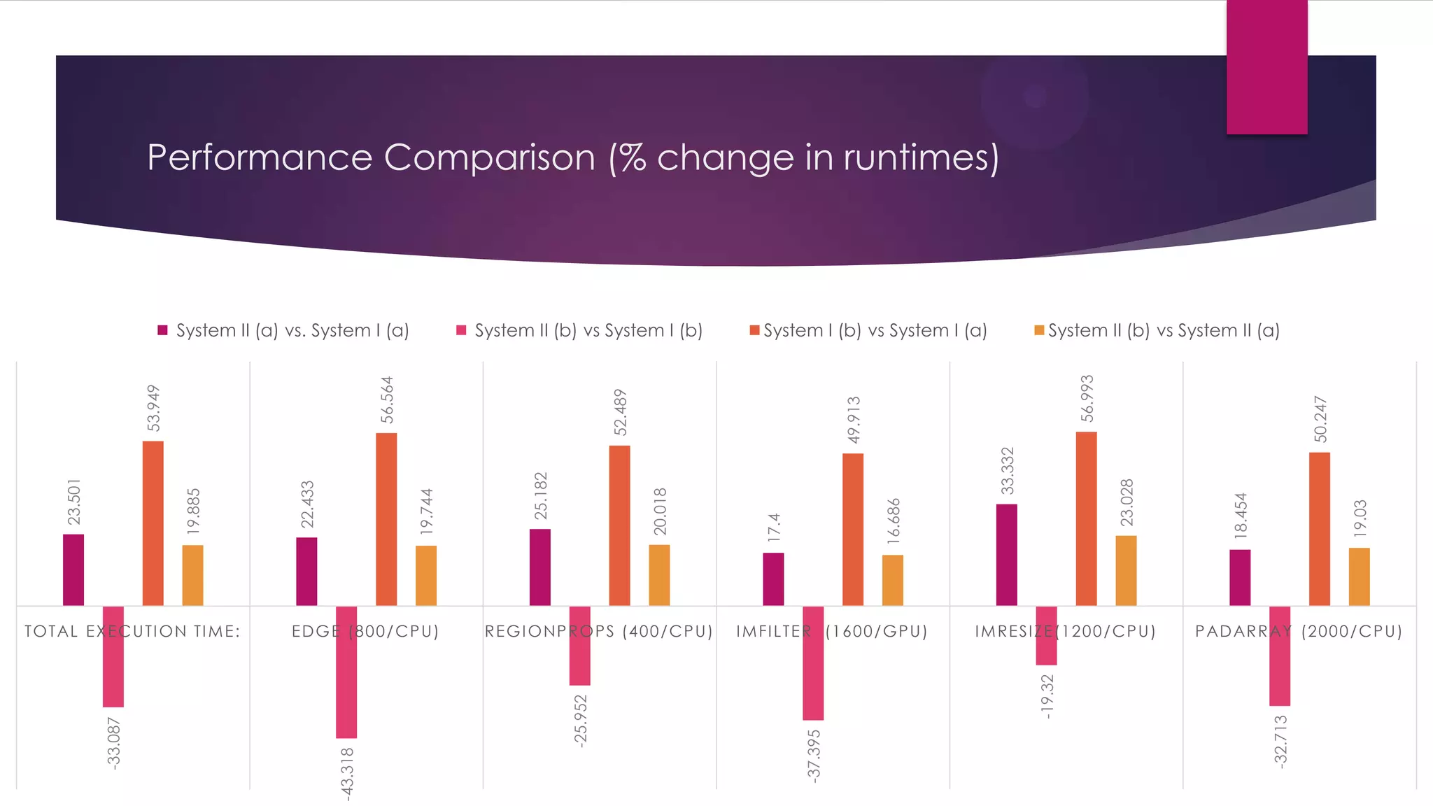 Performance Comparison based on the time to process image
Parameters: Magnification, Fudge Factor, Sigma and HSize
Image Processing System II (a) vs.
System I
System II (b) vs. System
II (a)
System II (b) vs.
System I
Percentage of Change
Mag_1_FF_0.2_S_0.2_HS_1 -23.8 62.4 53.5
Mag_1_FF_0.6_S_0.6_HS_61 -34.1 38.0 16.9
Mag_1_FF_1_S_0.8_HS_1 28.6 93.9 95.7
Mag_3_FF_0.4_S_0.8_HS_41 9.7 49.6 54.4
Mag_5_FF_0.4_S_0.8_HS_41 21.9 11.5 30.9
Mag_7_FF_0.4_S_0.8_HS_41 -16.7 21.1 7.9
Mag_9_FF_0.4_S_0.8_HS_41 -23.6 17.3 -2.3
Mag_9_FF_1_S_0.8_HS_41 40.8 8.8 46.0
 