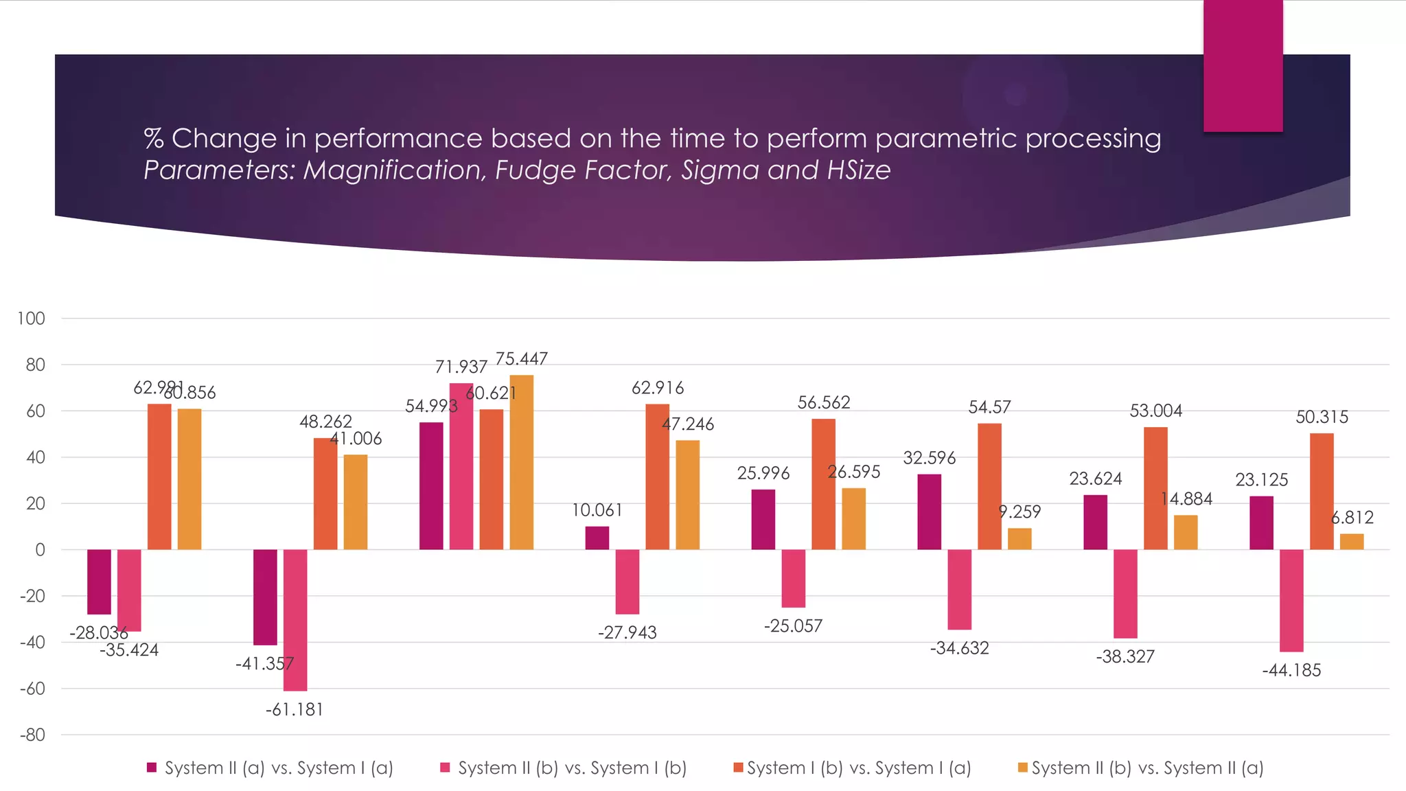 Conclusion
 The performance improvements due to the new architecture in Intel’s fourth
generation i7 family are substantial as we notice the great improvements for
related of the i7 4800 Mobile CPU over the overclocked i7 3770K!
 NVIDIA also seems to offer improved support of its GTX 7*** Series on Windows
8.1 where we have seen improvement of over 93.9% for a set of parameters
and over 20% overall on an identical hardware running on Windows 8.1 with
326.01 driver vs. the 320.49 driver.
 Obviously, measuring the performance of hybrid algorithms is similar to asking
“how long is a piece of spring”, but given the fact that we see manufacturers
fine-tuning their products in order to perform better in standard benchmarking
tools it is always wise to create your own benchmarks that fit your applications
 