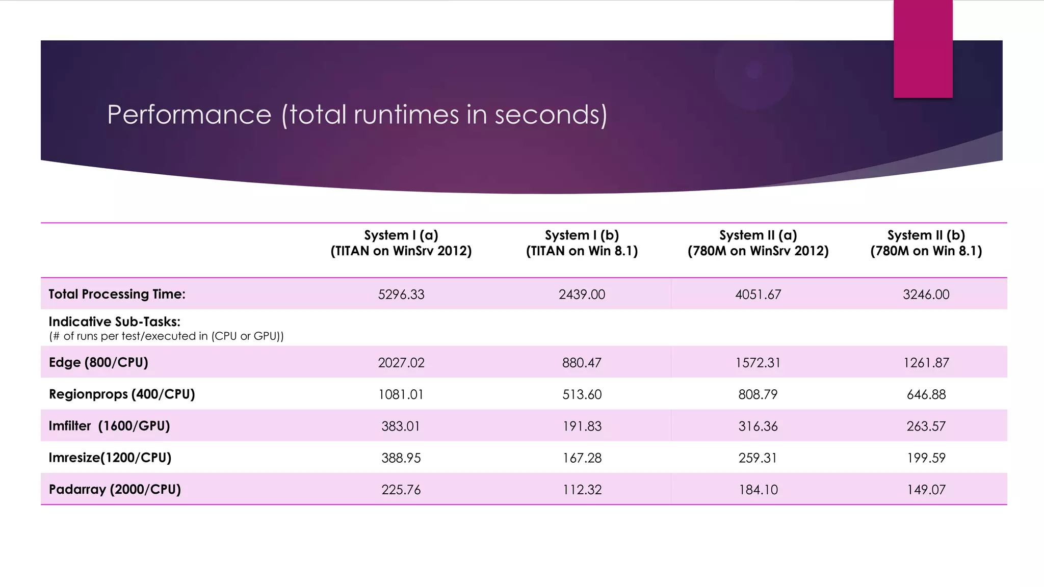 Performance (total runtimes)
Task System I
(TITAN on WinSrv 2012)
System II (a)
(780M on WinSrv 2012)
System II (b)
(780M on Win 8.1)
(number of runs per
test/where (CPU or GPU))
(results in seconds – best is less)
Edge (800/CPU) 1720.265 1661.289 1261.870
Regionprops (400/CPU) 956.622 899.934 646.883
Imfilter (1600/GPU) 339.045 339.477 263.572
Imresize(1200/CPU) 338.574 295.782 199.593
Padarray (2000/CPU) 204.734 196.303 149.067
Imfilter (1600/GPU) 126.362 131.112 101.717
 