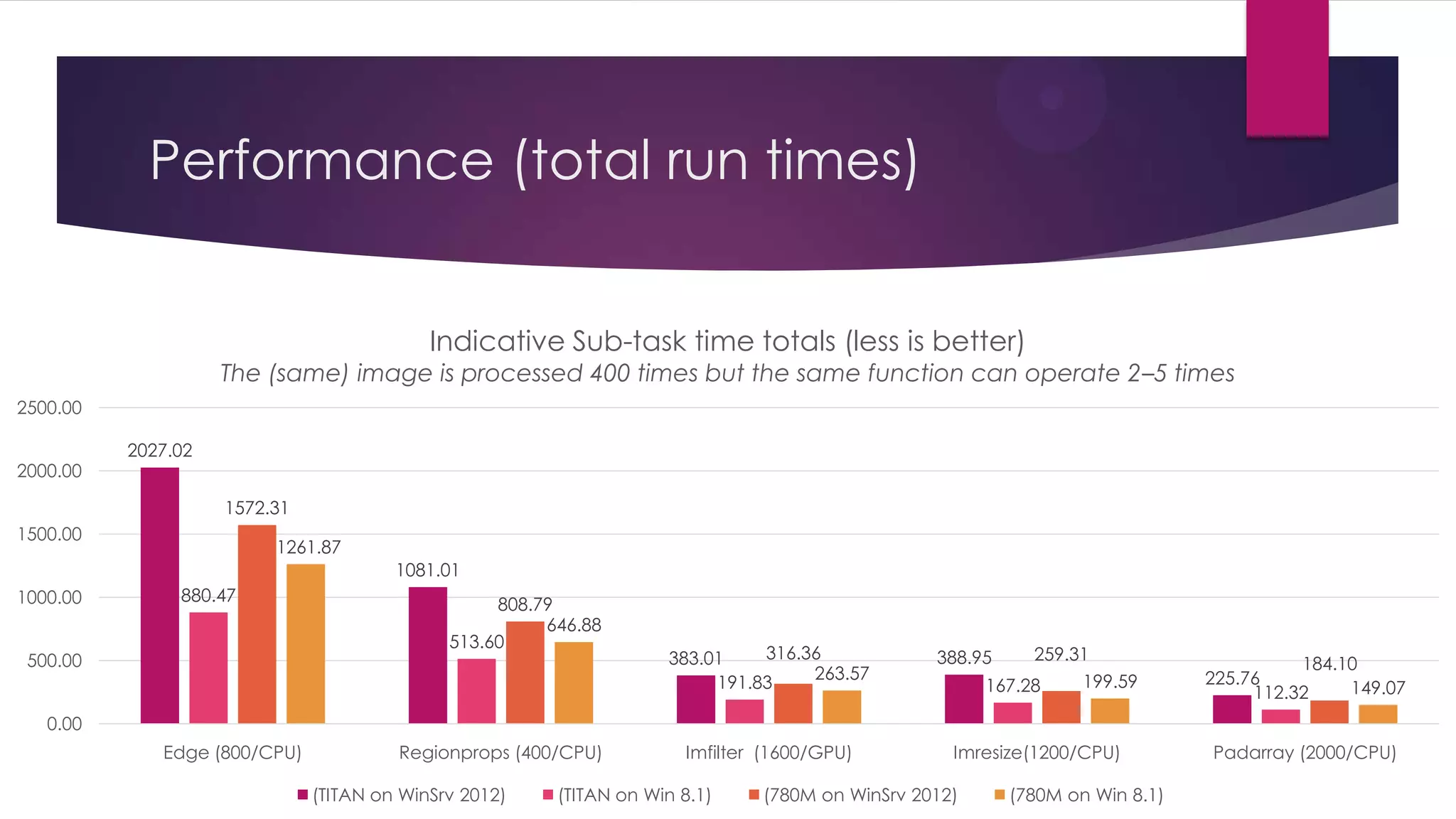 Performance (Indicative times to process an image)
Parameters: Magnification, Fudge Factor, Sigma and HSize
Image Processing System I System II (a) System II (b)
(results in seconds)
Mag_1_FF_0.2_S_0.2_HS_1 0.39699 0.49159 0.18465
Mag_1_FF_0.6_S_0.6_HS_61 0.46689 0.62617 0.38815
Mag_1_FF_1_S_0.8_HS_1 11.4042 8.1427 0.49579
Mag_3_FF_0.4_S_0.8_HS_41 3.1976 2.8881 1.4568
Mag_5_FF_0.4_S_0.8_HS_41 5.7096 4.4588 3.9456
Mag_7_FF_0.4_S_0.8_HS_41 9.1622 10.6905 8.4348
Mag_9_FF_0.4_S_0.8_HS_41 14.5562 17.9971 14.8889
Mag_9_FF_1_S_0.8_HS_41 28.8458 17.0872 15.5799
 