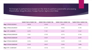 Performance Comparison based on the time to process image
Parameters: Magnification, Fudge Factor, Sigma and HSize
0
-23.8
-34.1
28.6
9.7
21.9
-16.7
-23.6
40.8
62.4
38
93.9
49.6
11.5
21.1 17.3
8.8
53.5
16.9
95.7
54.4
30.9
7.9
-2.3
46
-60
-40
-20
0
20
40
60
80
100
120
Percentage change in image processing
System II (a) vs. System I System II (b) vs. System II (a) System II (b) vs. System I
 