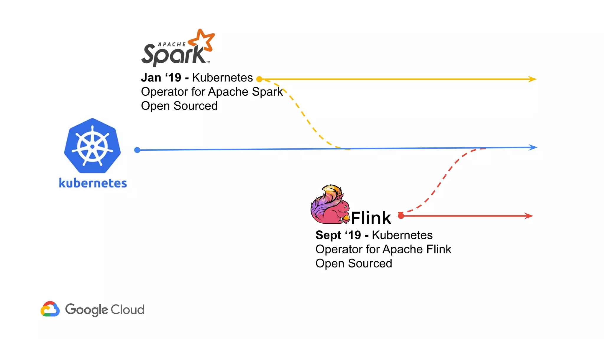 Jan ‘19 - Kubernetes
Operator for Apache Spark
Open Sourced
Sept ‘19 - Kubernetes
Operator for Apache Flink
Open Sourced
 