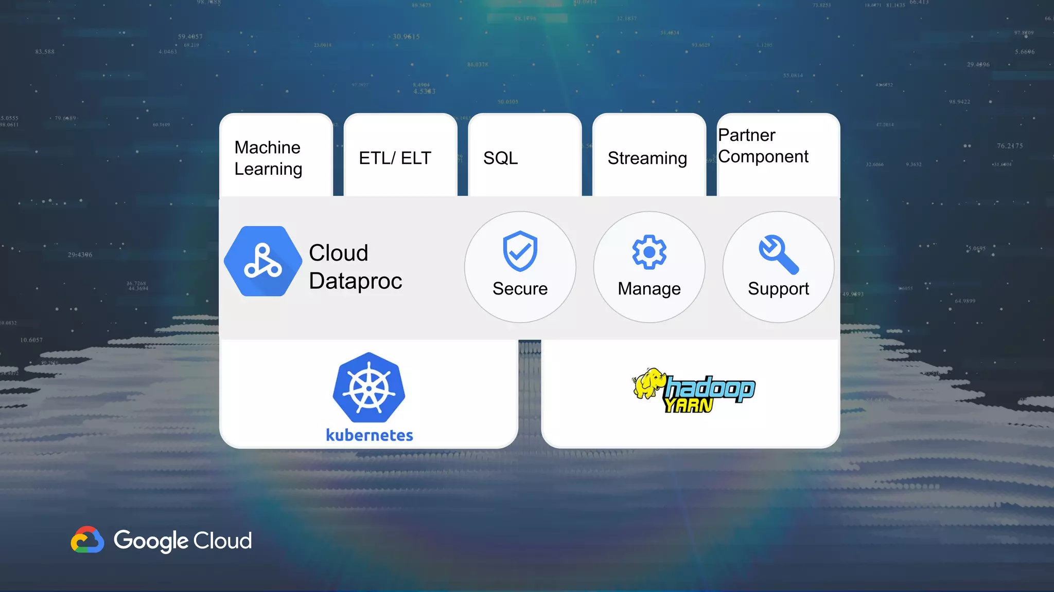 Cloud
Dataproc
Machine
Learning
ETL/ ELT SQL
Partner
Component
Secure Manage Support
Streaming
 