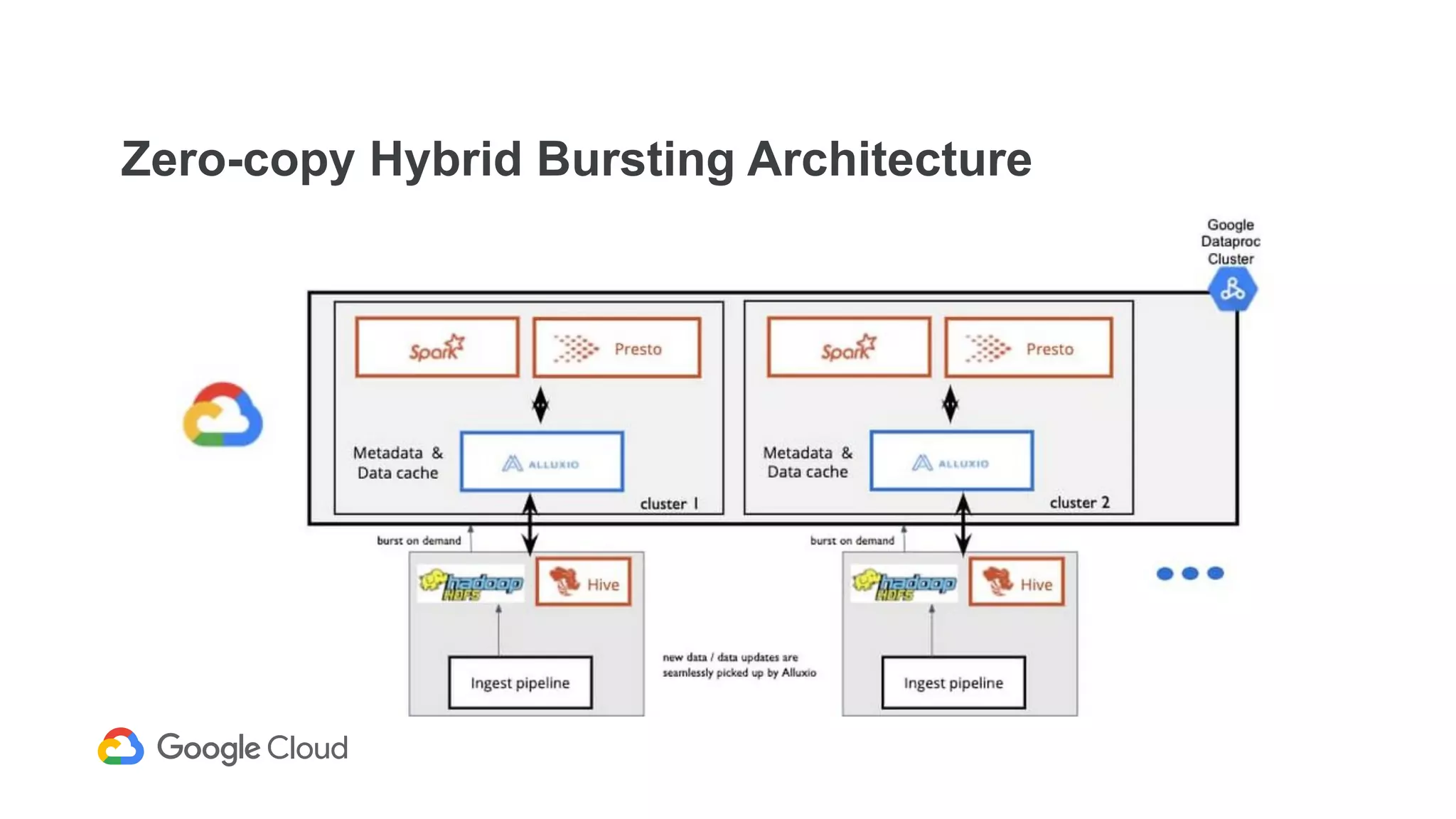 Zero-copy Hybrid Bursting Architecture
 