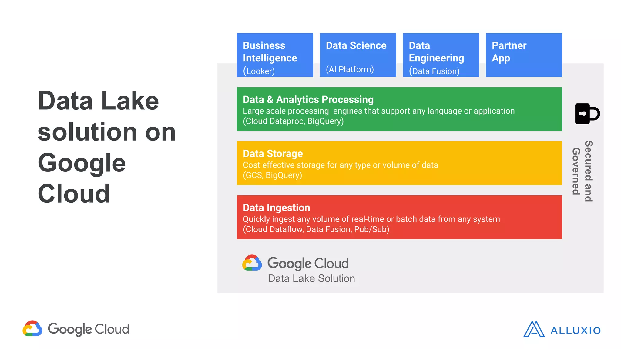 Data Ingestion
Quickly ingest any volume of real-time or batch data from any system
(Cloud Dataﬂow, Data Fusion, Pub/Sub)
Data Storage
Cost effective storage for any type or volume of data
(GCS, BigQuery)
Data & Analytics Processing
Large scale processing engines that support any language or application
(Cloud Dataproc, BigQuery)
Business
Intelligence
(Looker)
Data Science
(AI Platform)
Data
Engineering
(Data Fusion)
Partner
App
Securedand
Governed
Data Lake Solution
Data Lake
solution on
Google
Cloud
 