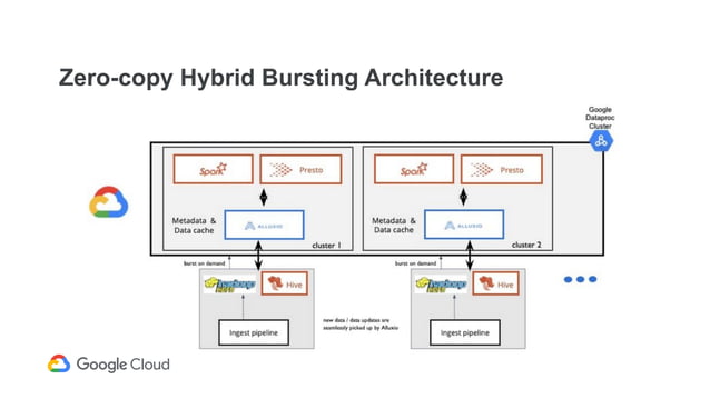 Hybrid data lake on google cloud with alluxio and dataproc | PPT