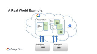 Hybrid data lake on google cloud with alluxio and dataproc | PDF