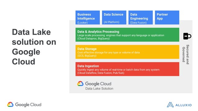 Hybrid data lake on google cloud with alluxio and dataproc | PPT