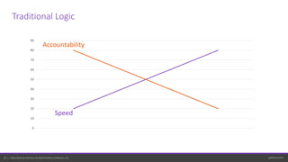 perforce.com10 | Helix ALM by Perforce © 2020 Perforce Software, Inc.
0
10
20
30
40
50
60
70
80
90
Speed
Accountability
Traditional Logic
 