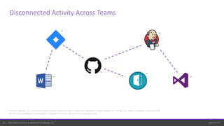 perforce.com15 | Helix ALM by Perforce © 2020 Perforce Software, Inc.
Disconnected Activity Across Teams
TM
TM
TM
TM
TM
TM
Perforce Software, Inc. is not associated or affiliated with Microsoft Corporation, Software In Public Interest, Inc., Github, Inc., IBM,and Atlassian Corporation Plc.
All third party trademarks and copyrights displayed herein are owned by the respective party.
 