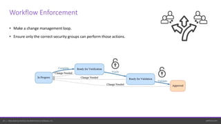perforce.com20 | Helix ALM by Perforce © 2020 Perforce Software, Inc.
• Make a change management loop.
• Ensure only the correct security groups can perform those actions.
Workflow Enforcement
 