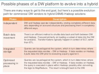 Hybrid Data Warehouse Hadoop Implementations | PPTX