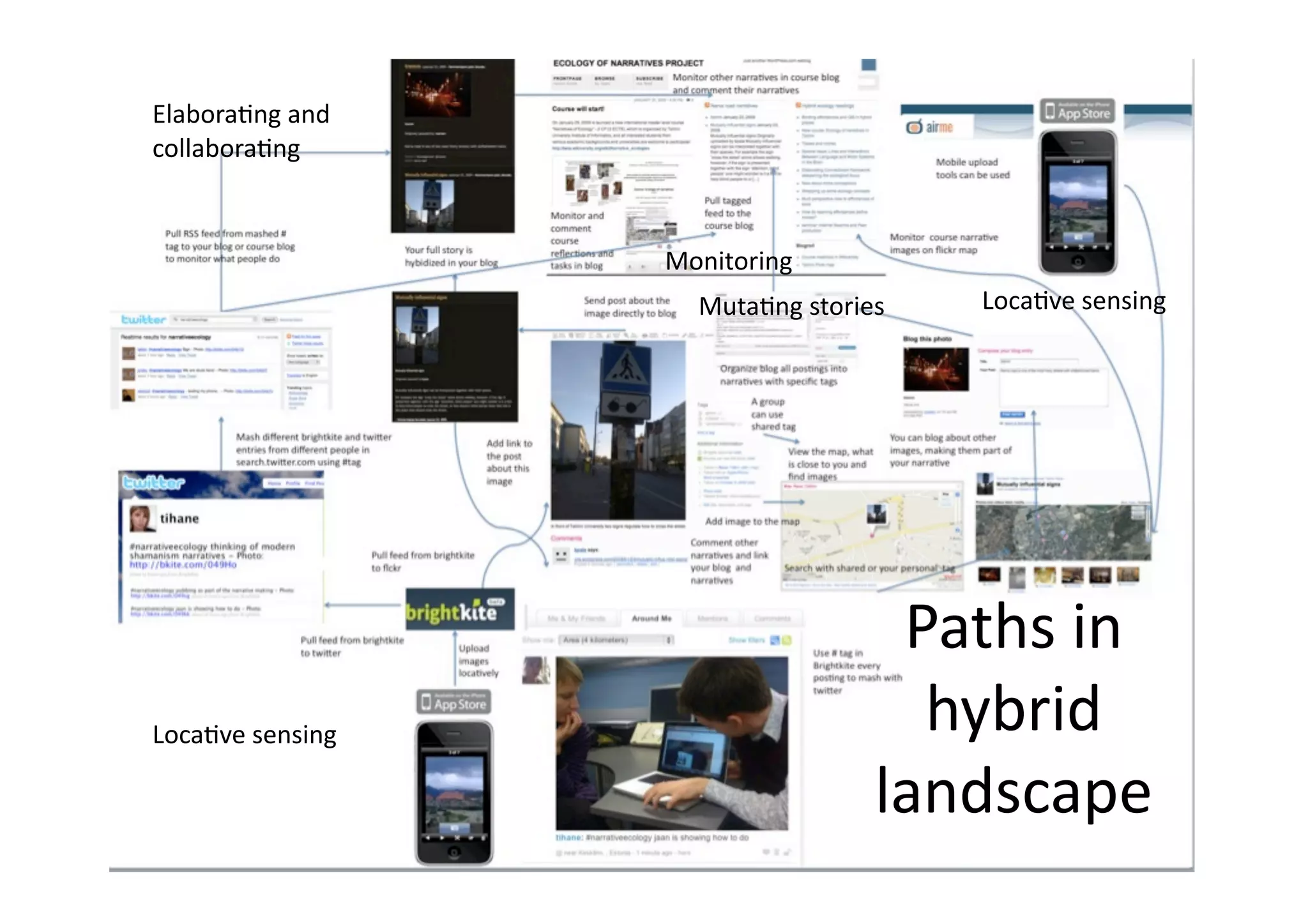 Hybrid Ecosystem Of Narratives