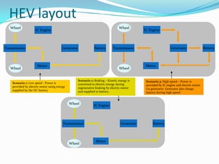 HEV layoutWheelWheelIC EngineIC EngineTransmissionGeneratorBatteryTransmissionGeneratorBatteryMotorMotorWheelWheelScenario 2: Braking – Kinetic energy is converted to electric energy during regenerative braking by electric motor and supplied to battery.Scenario 3: High speed – Power is provided by IC engine and electric motor via generator. Generator also charge battery during high speed.Scenario 1: Low speed - Power is provided by electric motor using energy supplied by the DC batteryWheelIC EngineTransmissionGeneratorBatteryMotorWheel