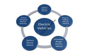 Hybrid Electric Vehicles PPT. PDF | PDF