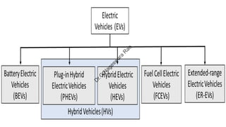 Hybrid Electric Vehicles PPT. PDF | PDF