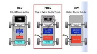 Hybrid Electric Vehicles PPT. PDF | PDF