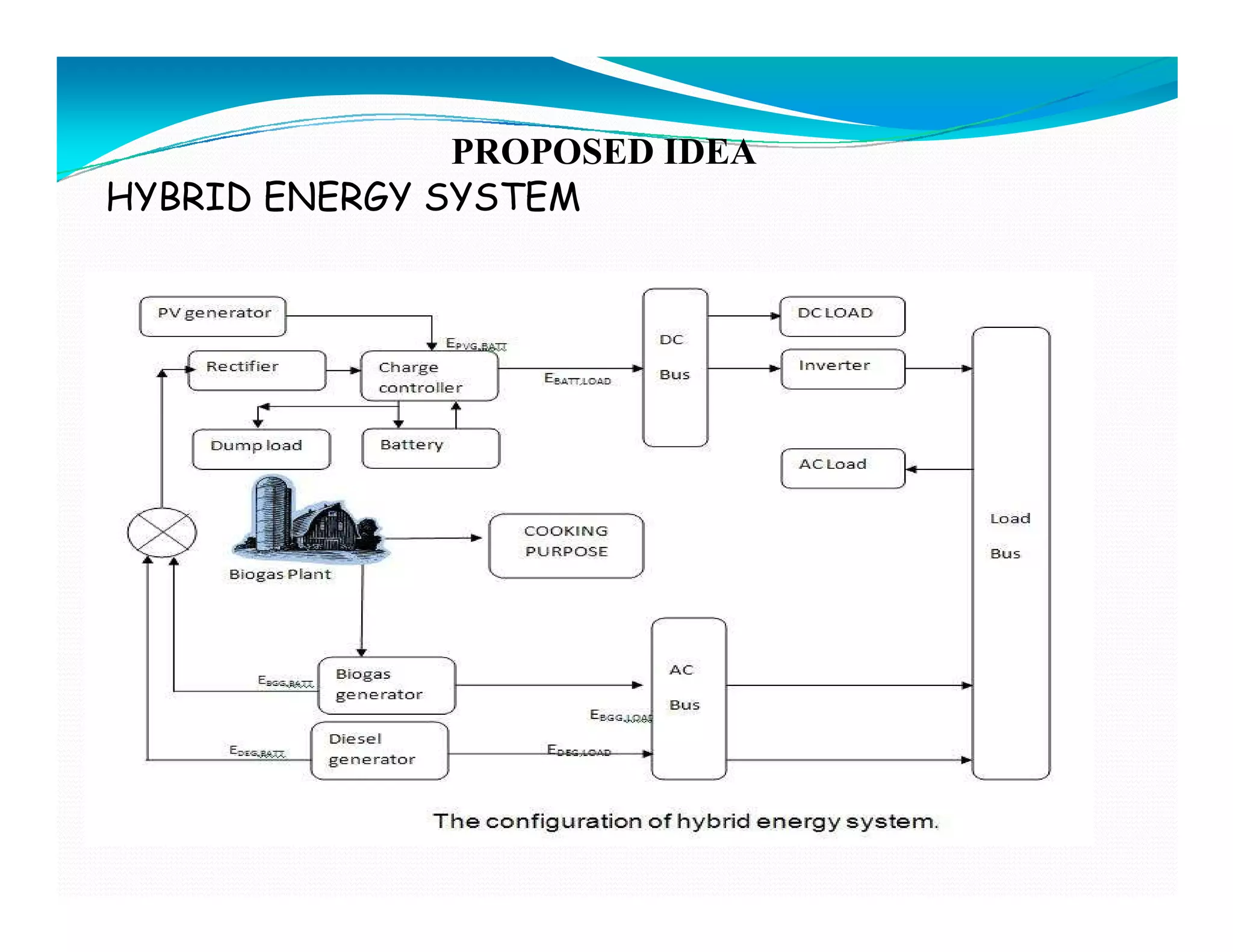PROPOSED IDEA
HYBRID ENERGY SYSTEM
 