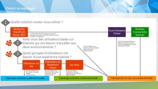Choisir sa topologie
 