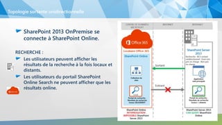 SharePoint 2013 OnPremise se
connecte à SharePoint Online.
RECHERCHE :
Les utilisateurs peuvent afficher les
résultats de la recherche à la fois locaux et
distants.
Les utilisateurs du portail SharePoint
Online Search ne peuvent afficher que les
résultats online.
Topologie sortante unidirectionnelle
 