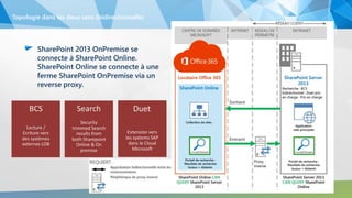 SharePoint 2013 OnPremise se
connecte à SharePoint Online.
SharePoint Online se connecte à une
ferme SharePoint OnPremise via un
reverse proxy.
Topologie dans les deux sens (bidirectionnelle)
Security
trimmed Search
results from
both Sharepoint
Online & On
premise
Search
Lecture /
Ecriture vers
des systèmes
externes LOB
BCS
Extension vers
les systems SAP
dans le Cloud
Microsoft
Duet
 