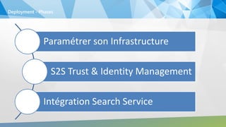 Deployment - Phases
Paramétrer son Infrastructure
S2S Trust & Identity Management
Intégration Search Service
 