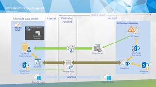 OnPremises Infrastructure
InternetMicrosoft data center IntranetPerimeter
network
Customer network
AD Servers
Office365
tenant
DirSync ServerAzure AD
Directory Service
ACS Trust
Azure AD Tenant Azure AD Proxy
SharePoint
STS
User Profile
Sync Service
Secure Store
Target App
SharePoint
Reverse Proxy
Federation
Gateway
Identity Platform
Infrastructure Deployment
SharePoint
 