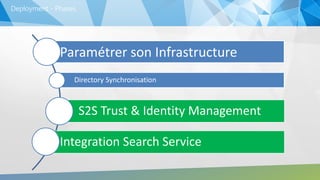 Deployment - Phases
Paramétrer son Infrastructure
S2S Trust & Identity Management
Integration Search Service
Directory Synchronisation
 