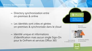 – Directory synchronization entre
on-premises & online
– Les identités sont crées et gérées
on-premises & synchronisée dans le cloud
– Identité unique et informations
d'identification mais aucun single Sign-On
pour le OnPrem et services Office 365
Directory Synchronization Features
Windows Azure
Active Directory
User
On-Premises Identity
Ex: DomainAlice
Directory
Synchronization
Cloud Identity
Ex: alice@contoso.com
AD
 