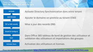 Steps to configure Directory Sync
Run the wizard and start the sync
Activate
TXT or MX records
Install & Configure
Sync
Activate Users
Pour les details de configuration: http://technet.microsoft.com/en-us/library/hh967642.aspx
Add Domain
 