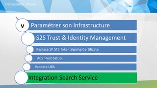 Deployment -Phases
S2S Trust & Identity Management
Paramétrer son Infrastructure
Integration Search Service
Replace SP STS Token Signing Certificate
ACS Trust Setup
v
Validate UPA
 