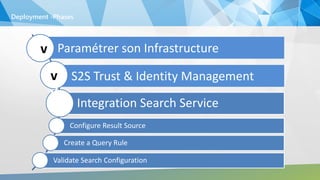 Deployment -Phases
Paramétrer son Infrastructure√v
Integration Search Service
Configure Result Source
S2S Trust & Identity Managementv
√
Create a Query Rule
Validate Search Configuration
 