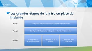 Les grandes étapes de la mise en place de
l’hybride
A Retenir
Configurer la
recherche hybride
Déployer un BCS
hybride
Configurer Duet
Enterprise
Configurer l’infrastructure de gestion des identités hybride
Configurer l’environnement de l’infrastructure hybride
Phase 3
Phase 2
Phase 1
 