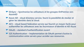 DirSync – Synchronise les utilisateurs et les groupes OnPremise vers
AzureAD
Azure AD - cloud directory service, fourni la possibilité de stocker et
gérer les identités dans le cloud.
ACS – cloud-based federation service qui fournit un moyen facile pour
authentifier les utilisateurs avec les fournisseurs d'identité et AD Azure
OAuth – standard d'authentification ouvert
S2S Authentication – Implementation de OAuth permet d’active la
communication entre servers pour accéder aux ressources.
Hybrid Key Components
 