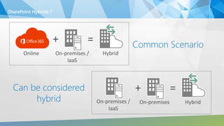 SharePoint Hybride ?
Common Scenario
Can be considered
hybrid
+ =
HybridOnline On-premises /
IaaS
+ =
HybridOn-premisesOn-premises /
IaaS
 
