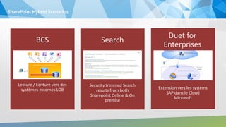 SharePoint Hybrid Scenarios
Security trimmed Search
results from both
Sharepoint Online & On
premise
Search
Lecture / Ecriture vers des
systèmes externes LOB
BCS
Extension vers les systems
SAP dans le Cloud
Microsoft
Duet for
Enterprises
 