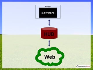 Web
Software
Nutzer
HUB
 