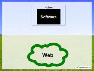 Web
Software
Nutzer
 